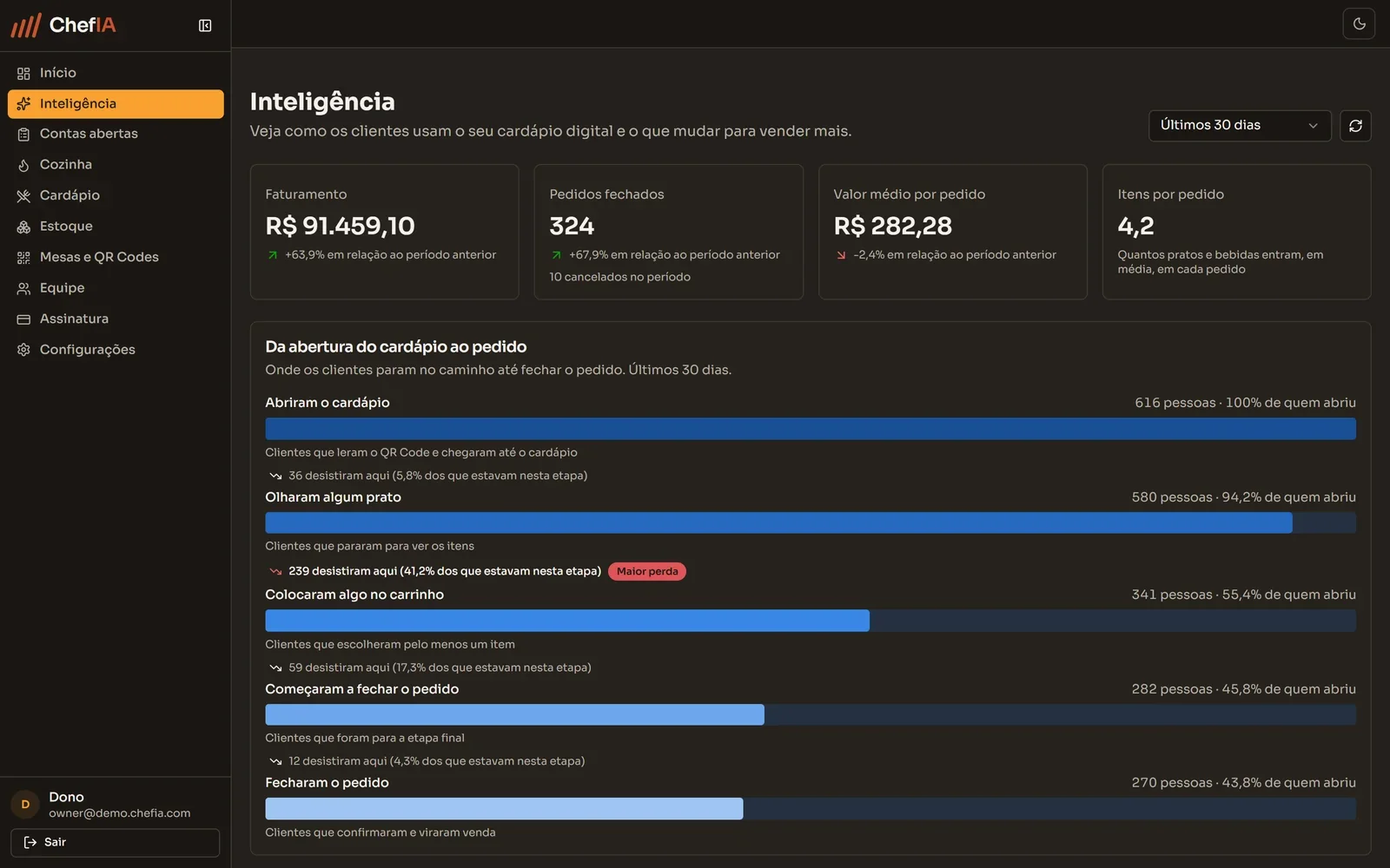 Painel de inteligência do ChefIA com funil de pedidos