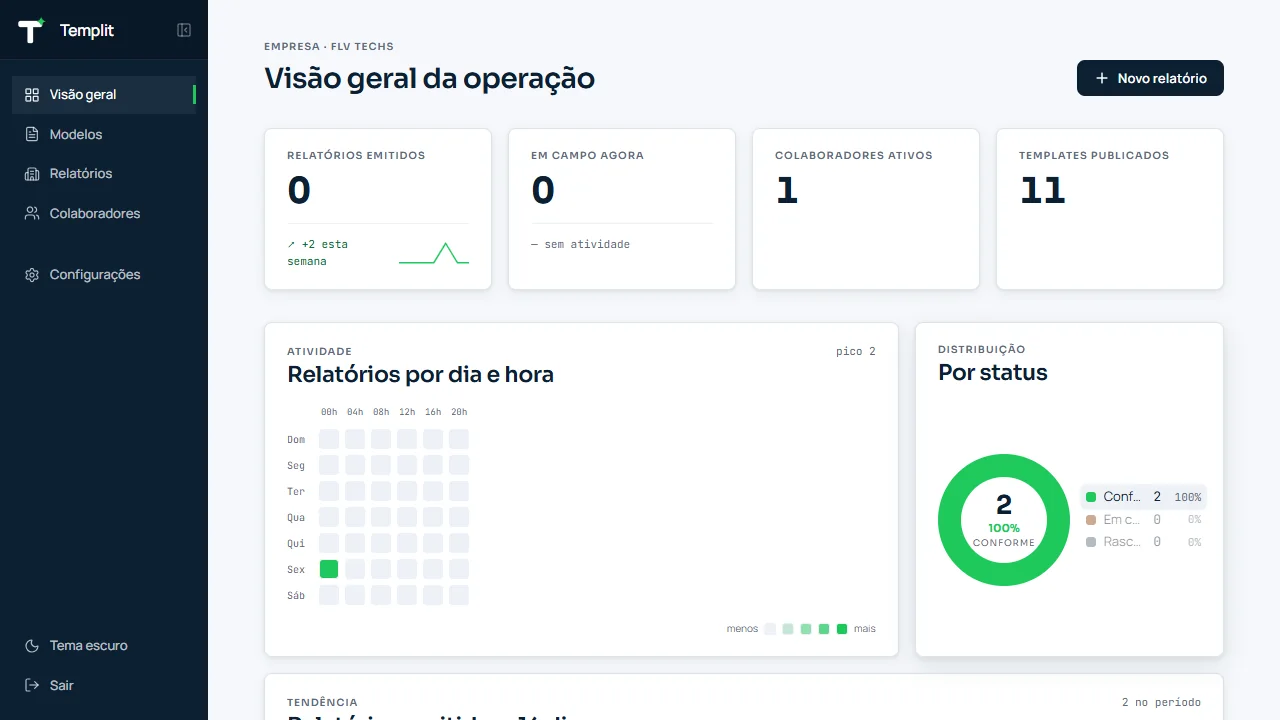 Visão geral da operação no Templit: relatórios emitidos, colaboradores ativos, templates publicados e distribuição por status